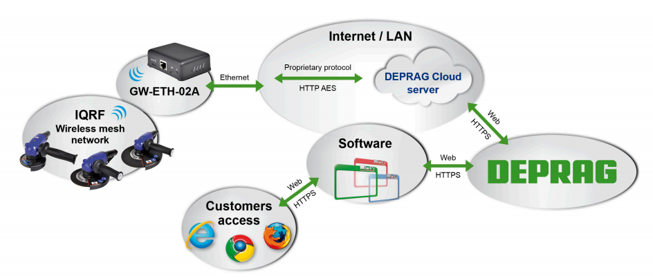 Flowchart of DiQ Series product intercommunication